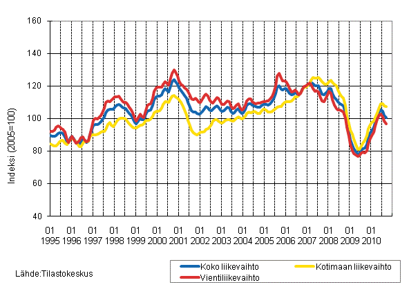 Liitekuvio 2. Metsäteollisuuden liikevaihdon, kotimaan liikevaihdon ja vientiliikevaihdon trendisarjat 1/1995–9/2010