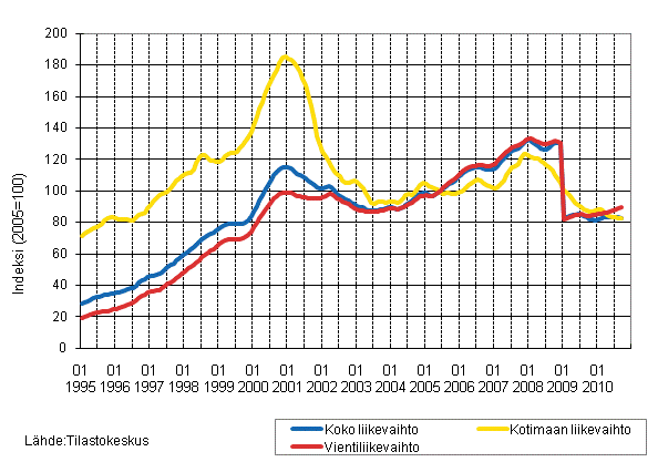 Liitekuvio 4. Sähkö- ja elektroniikkateollisuuden liikevaihdon, kotimaan liikevaihdon ja vientiliikevaihdon trendisarjat 1/1995–9/2010