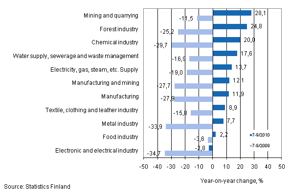 Annual change in turnover in selected manufacturing industries during 7–9/2010 and 7–9/2009, % (TOL 2008) 