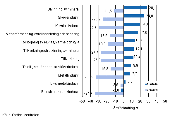 rsfrndring av omsttningen fr vissa nringsgrenar inom industrin under perioderna 7–9/2010 och 7–9/2009, % (TOL 2008)