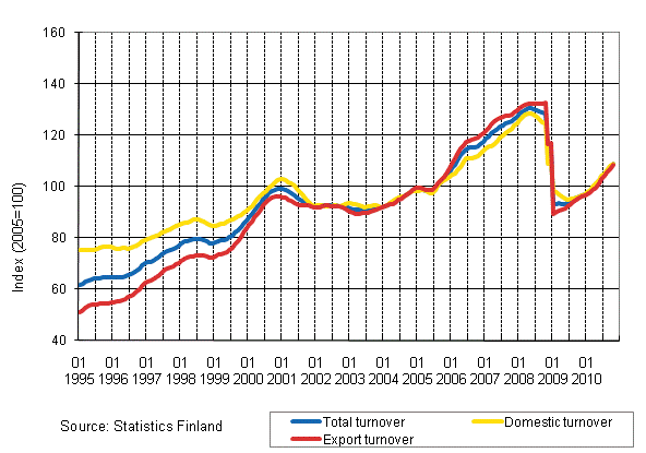 Appendix figure 1. Trend series on total turnover, domestic turnover and export turnover in manufacturing 1/1995–10/2010