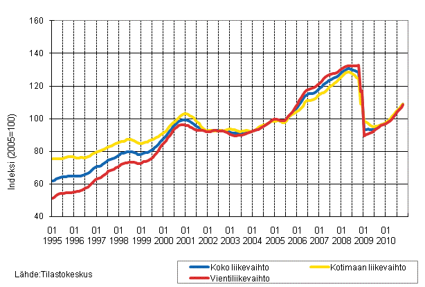 Liitekuvio 1. Teollisuuden koko liikevaihdon, kotimaan liikevaihdon ja vientiliikevaihdon trendisarjat 1/1995–10/2010