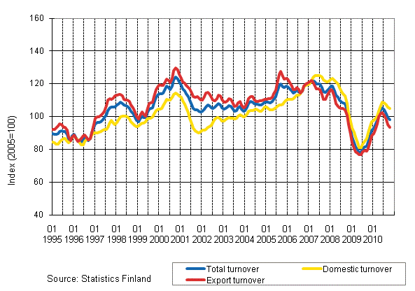 Appendix figure 2. Trend series on total turnover, domestic turnover and export turnover in the forest industry 1/1995–10/2010