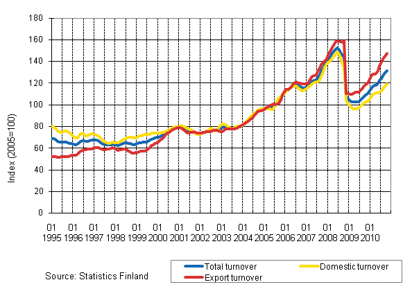 Appendix figure 3. Trend series on total turnover, domestic turnover and export turnover in the chemical industry 1/1995–10/2010