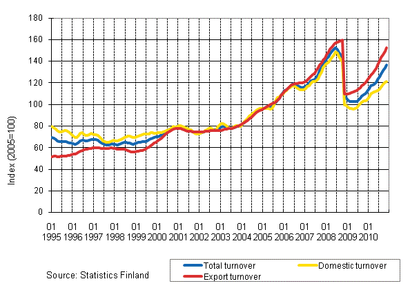Appendix figure 3. Trend series on total turnover, domestic turnover and export turnover in the chemical industry 1/1995–11/2010