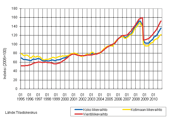 Liitekuvio 3. Kemianteollisuuden liikevaihdon, kotimaan liikevaihdon ja vientiliikevaihdon trendisarjat 1/1995–11/2010