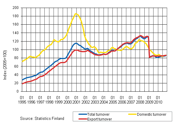 Appendix figure 4. Trend series on total turnover, domestic turnover and export turnover in the electronic and electrical industry 1/1995–11/2010