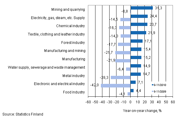 Annual change in turnover in selected manufacturing industries during 9–11/2010 and 9–11/2009, % (TOL 2008) 