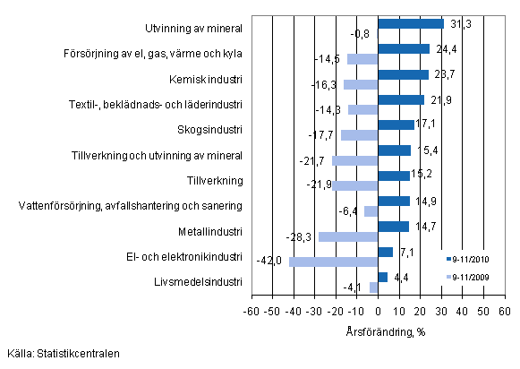 Årsförändring av omsättningen för vissa näringsgrenar inom industrin under perioderna 9–11/2010 och 9–11/2009, % (TOL 2008)