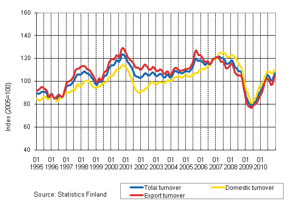 Appendix figure 2. Trend series on total turnover, domestic turnover and export turnover in the forest industry 1/1995–12/2010