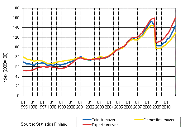 Appendix figure 3. Trend series on total turnover, domestic turnover and export turnover in the chemical industry 1/1995–12/2010