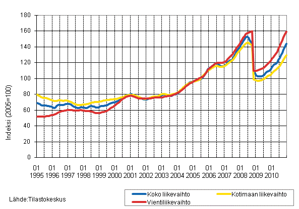 Liitekuvio 3. Kemianteollisuuden liikevaihdon, kotimaan liikevaihdon ja vientiliikevaihdon trendisarjat 1/1995–12/2010