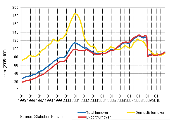 Appendix figure 4. Trend series on total turnover, domestic turnover and export turnover in the electronic and electrical industry 1/1995–12/2010