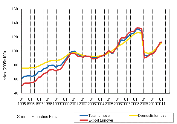 Appendix figure 1. Trend series on total turnover, domestic turnover and export turnover in manufacturing 1/1995–1/2011
