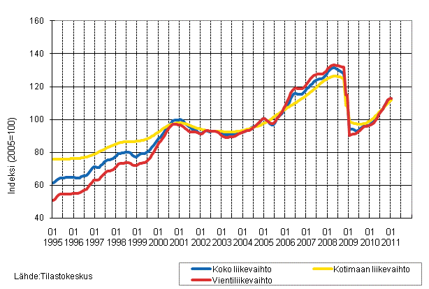 Liitekuvio 1. Teollisuuden koko liikevaihdon, kotimaan liikevaihdon ja vientiliikevaihdon trendisarjat 1/1995–1/2011