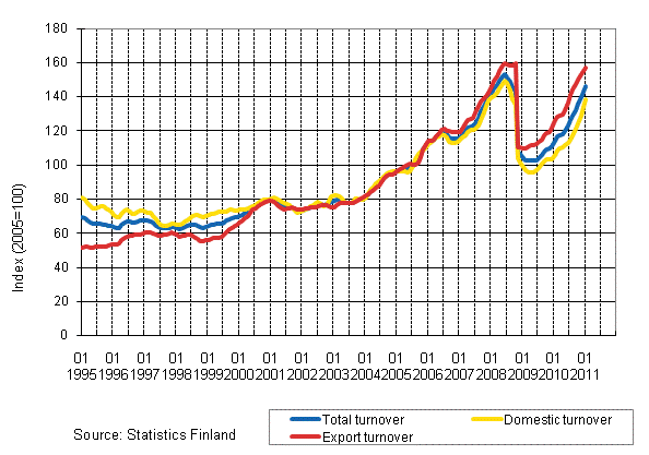 Appendix figure 3. Trend series on total turnover, domestic turnover and export turnover in the chemical industry 1/1995–1/2011