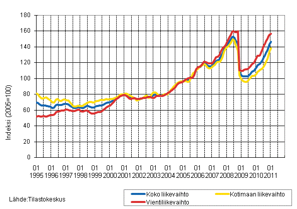 Liitekuvio 3. Kemianteollisuuden liikevaihdon, kotimaan liikevaihdon ja vientiliikevaihdon trendisarjat 1/1995–1/2011