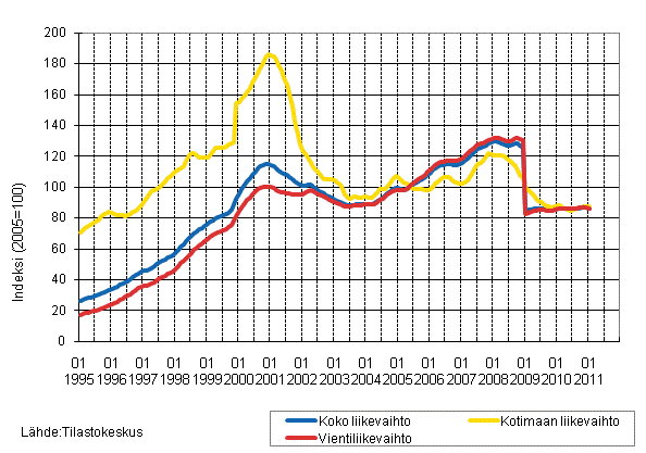 Liitekuvio 4. Shk- ja elektroniikkateollisuuden liikevaihdon, kotimaan liikevaihdon ja vientiliikevaihdon trendisarjat 1/1995–1/2011