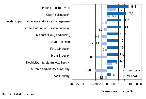 Annual change in turnover in selected manufacturing industries during 11/2010–1/2011 and 11/2009–1/2010, % (TOL 2008)