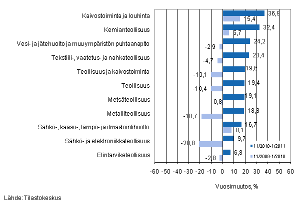 Eräiden teollisuuden toimialojen liikevaihdon vuosimuutos ajanjaksoilla 11/2010–1/2011 ja 11/2009–1/2010, % (TOL 2008)