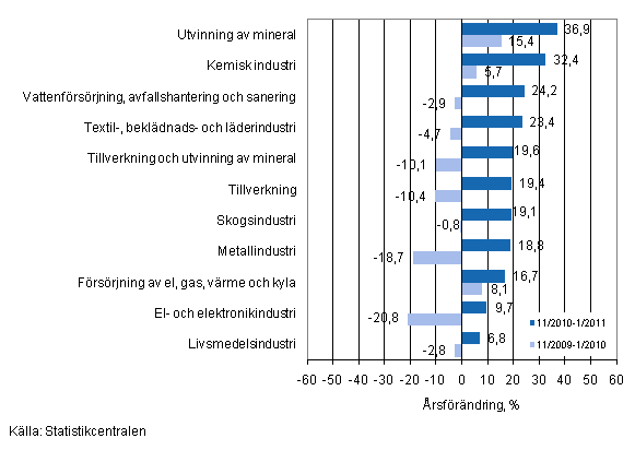Årsförändring av omsättningen för vissa näringsgrenar inom industrin under perioderna 11/2010–1/2011 och 11/2009–1/2010, % (TOL 2008)