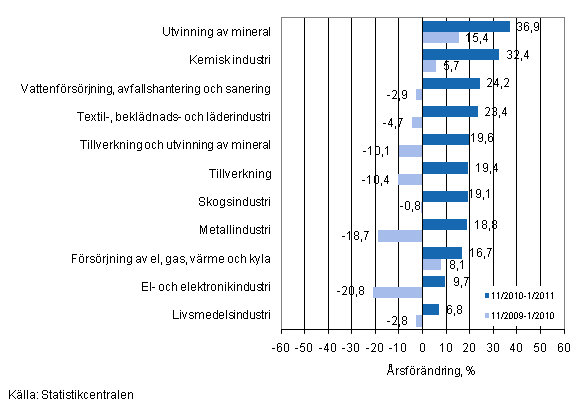 rsfrndring av omsttningen fr vissa nringsgrenar inom industrin under perioderna 11/2010–1/2011 och 11/2009–1/2010, % (TOL 2008)