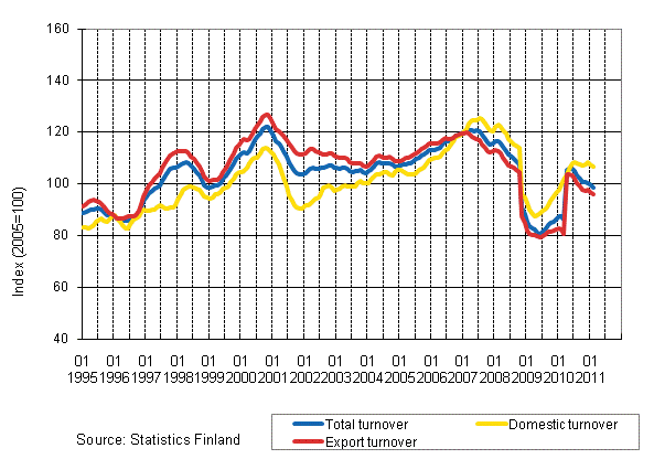 Appendix figure 2. Trend series on total turnover, domestic turnover and export turnover in the forest industry 1/1995–2/2011