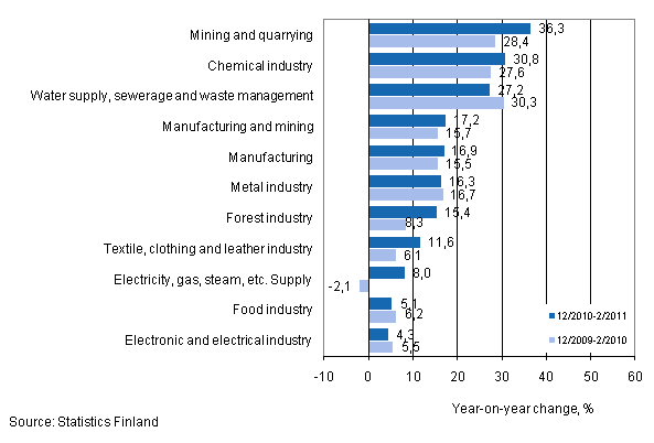 Annual change in turnover in selected manufacturing industries during 12/2010–2/2011 and 12/2009–2/2010, % (TOL 2008)