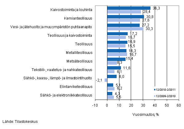 Eräiden teollisuuden toimialojen liikevaihdon vuosimuutos ajanjaksoilla 12/2010–2/2011 ja 12/2009–2/2010, % (TOL 2008)