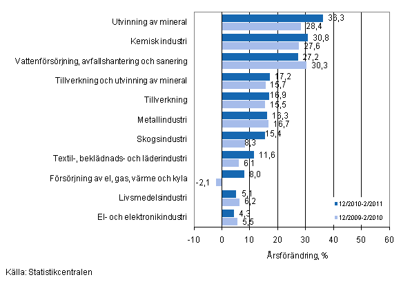 Årsförändring av omsättningen för vissa näringsgrenar inom industrin under perioderna 12/2010–2/2011 och 12/2009–2/2010, % (TOL 2008)