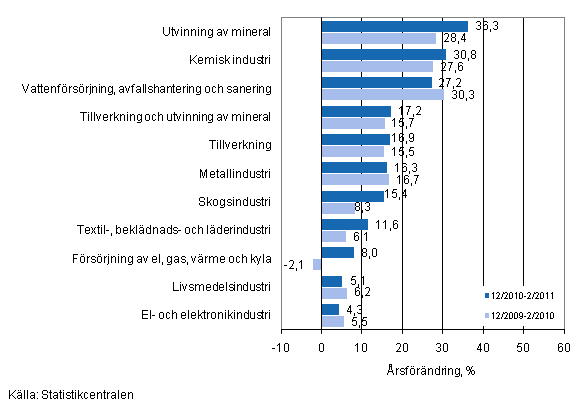 rsfrndring av omsttningen fr vissa nringsgrenar inom industrin under perioderna 12/2010–2/2011 och 12/2009–2/2010, % (TOL 2008)