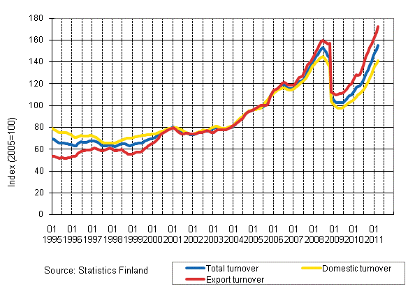 Appendix figure 3. Trend series on total turnover, domestic turnover and export turnover in the chemical industry 1/1995–3/2011