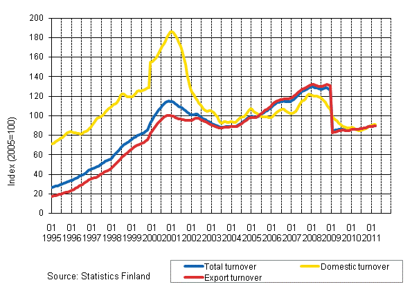 Appendix figure 4. Trend series on total turnover, domestic turnover and export turnover in the electronic and electrical industry 1/1995–3/2011
