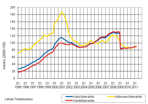 Liitekuvio 4. Sähkö- ja elektroniikkateollisuuden liikevaihdon, kotimaan liikevaihdon ja vientiliikevaihdon trendisarjat 1/1995–3/2011