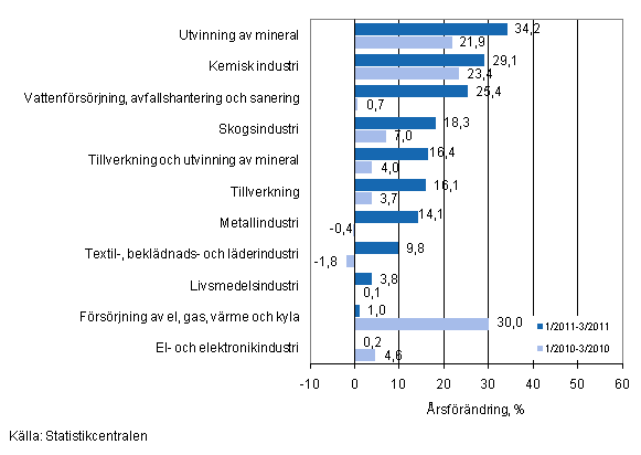Årsförändring av omsättningen för vissa näringsgrenar inom industrin under perioderna 1/2011–3/2011 och 1/2010–3/2010, % (TOL 2008)