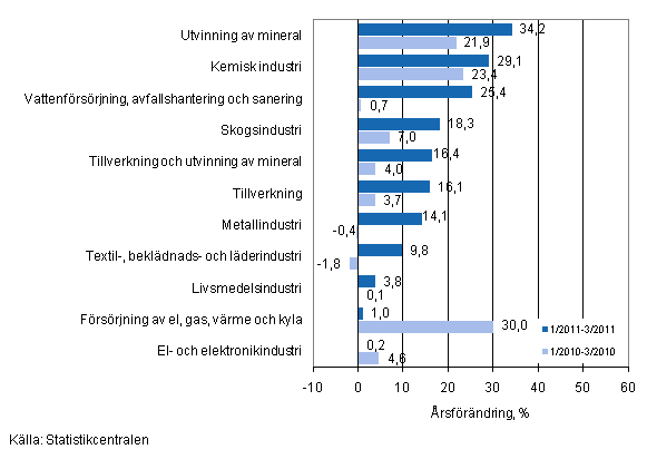 rsfrndring av omsttningen fr vissa nringsgrenar inom industrin under perioderna 1/2011–3/2011 och 1/2010–3/2010, % (TOL 2008)