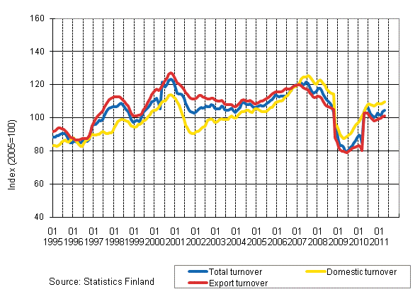 Appendix figure 2. Trend series on total turnover, domestic turnover and export turnover in the forest industry 1/1995–4/2011