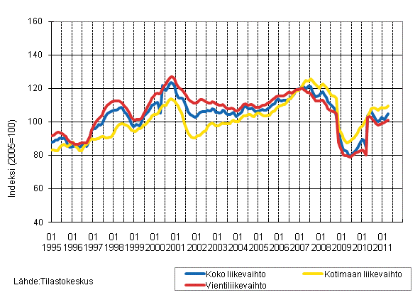 Liitekuvio 2. Metsäteollisuuden liikevaihdon, kotimaan liikevaihdon ja vientiliikevaihdon trendisarjat 1/1995–4/2011