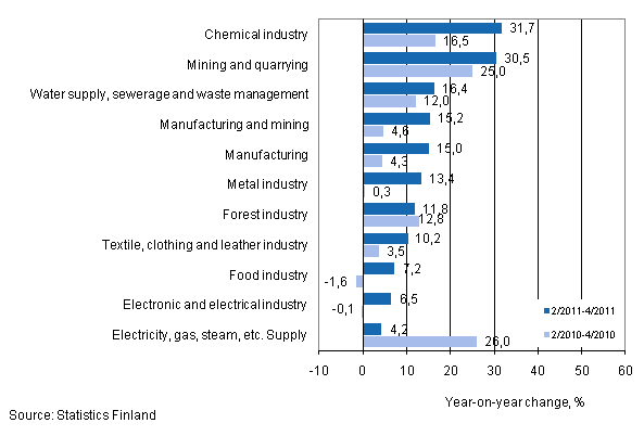 Annual change in turnover in selected manufacturing industries during 2/2011–4/2011 and 2/2010–4/2010, % (TOL 2008)