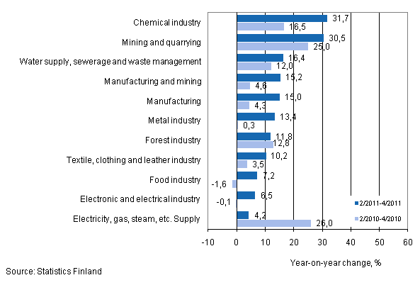 Annual change in turnover in selected manufacturing industries during 2/2011–4/2011 and 2/2010–4/2010, % (TOL 2008) 