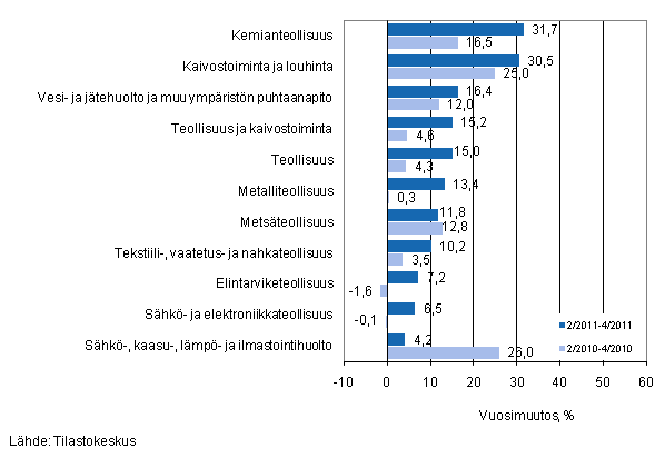 Eräiden teollisuuden toimialojen liikevaihdon vuosimuutos ajanjaksoilla 2/2011–4/2011 ja 2/2010–4/2010, % (TOL 2008)