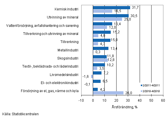 Årsförändring av omsättningen för vissa näringsgrenar inom industrin under perioderna 2/2011–4/2011 och 2/2010–4/2010, % (TOL 2008)