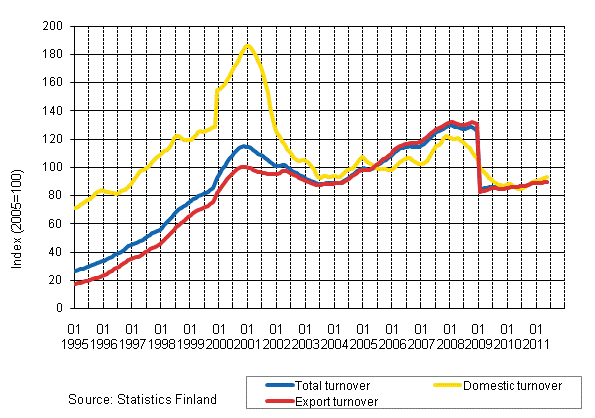 Appendix figure 4. Trend series on total turnover, domestic turnover and export turnover in the electronic and electrical industry 1/1995–5/2011