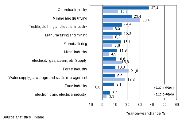 Annual change in turnover in selected manufacturing industries during 3/2011–5/2011 and 3/2010–5/2010, % (TOL 2008)