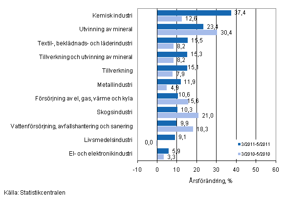 Årsförändring av omsättningen för vissa näringsgrenar inom industrin under perioderna 3/2011–5/2011 och 3/2010–5/2010, % (TOL 2008)