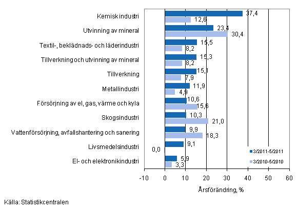 rsfrndring av omsttningen fr vissa nringsgrenar inom industrin under perioderna 3/2011–5/2011 och 3/2010–5/2010, % (TOL 2008)