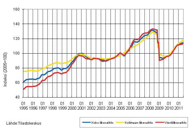Liitekuvio 1. Teollisuuden koko liikevaihdon, kotimaan liikevaihdon ja vientiliikevaihdon trendisarjat 1/1995–6/2011