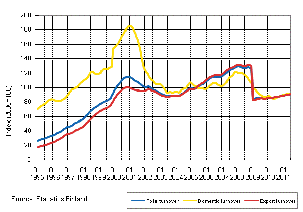 Appendix figure 4. Trend series on total turnover, domestic turnover and export turnover in the electronic and electrical industry 1/1995–6/2011