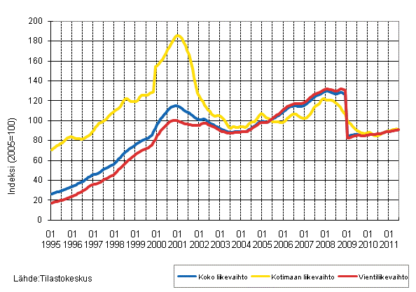 Liitekuvio 4. Shk- ja elektroniikkateollisuuden liikevaihdon, kotimaan liikevaihdon ja vientiliikevaihdon trendisarjat 1/1995–6/2011