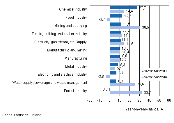 Annual change in turnover in selected manufacturing industries during 4/2011–6/2011 and 4/2010–6/2010, % (TOL 2008)